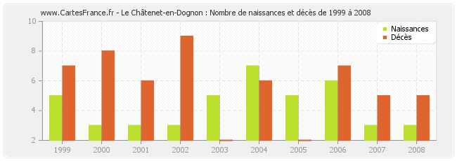 Le Châtenet-en-Dognon : Nombre de naissances et décès de 1999 à 2008